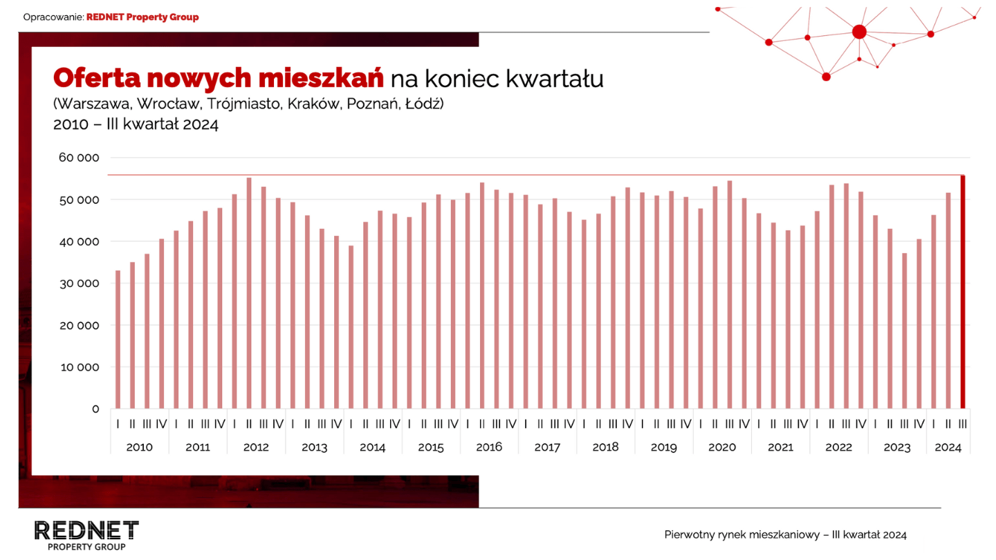 Oferta nowych mieszkań na koniec III kwartału 2024