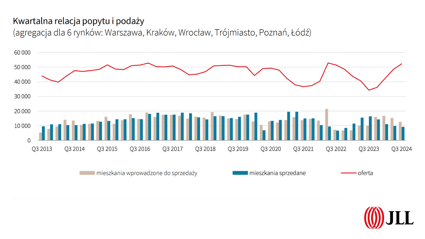 Kwartalna relacja popytu i podaży 