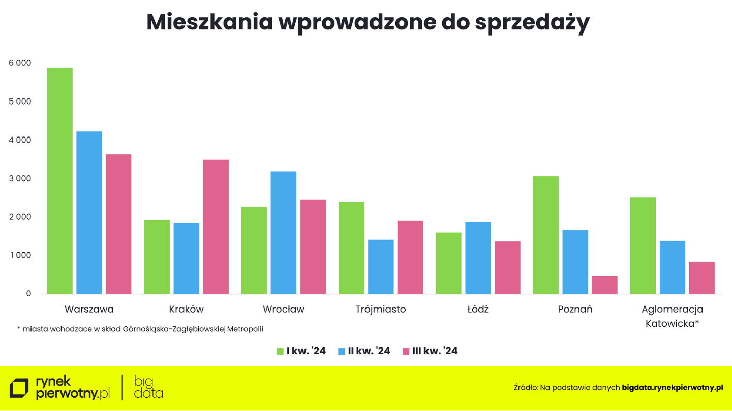 Mieszkania wprowadzone do sprzedaży 