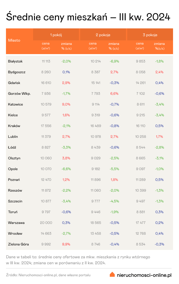 Rynek wtórny – ceny III kw. 2024