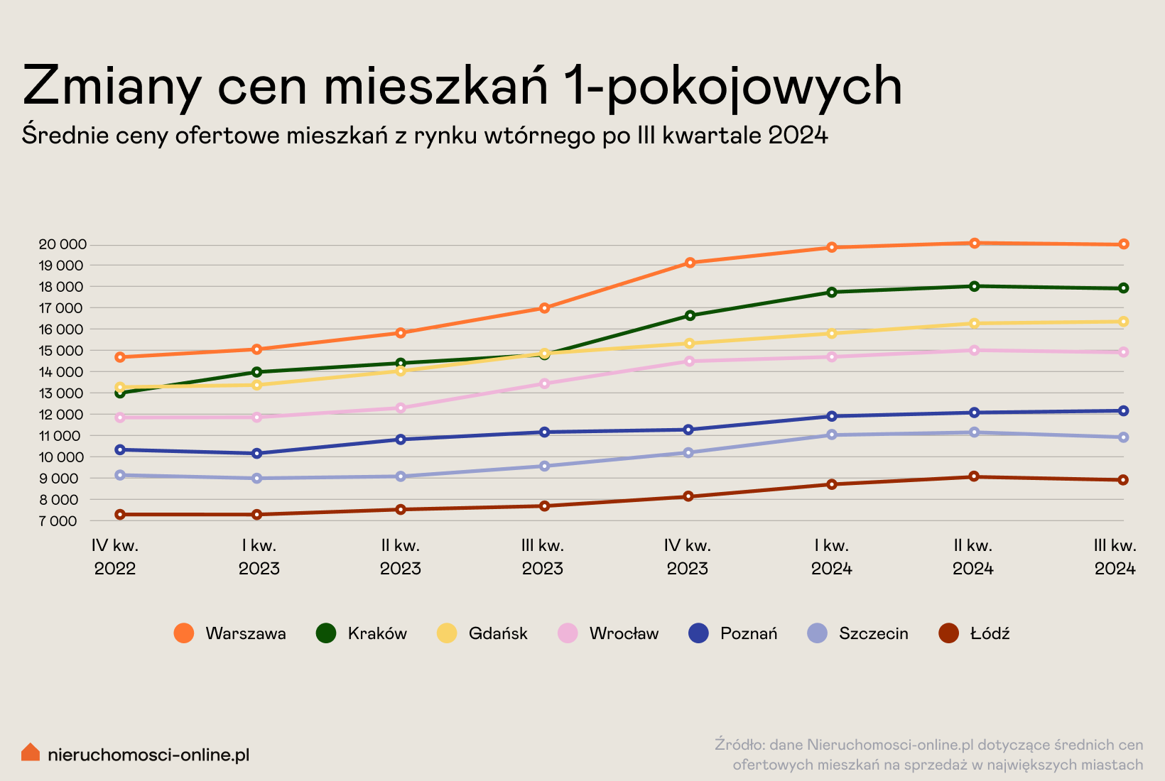 Zmiany cen kawalerek w III kw. 2024 