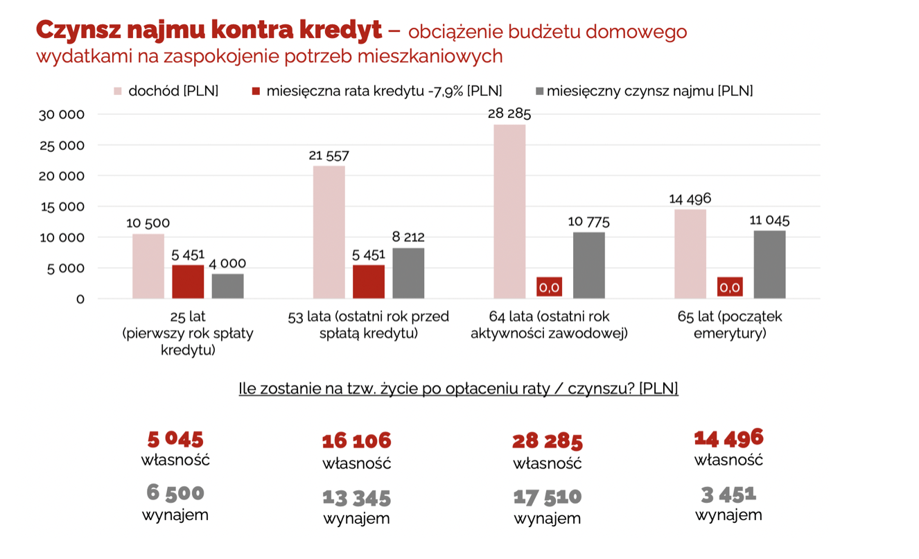 Wyliczenia przedstawiające porównanie kosztów najmu mieszkania i jego zakupu na kredyt