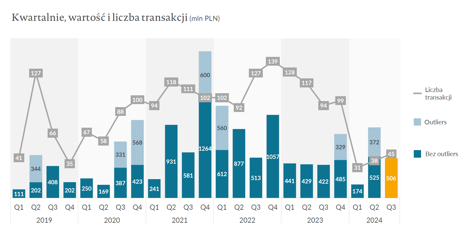 Na zdjęciu widać wykres prezentujący sytuację na rynku startupów w Polsce w latach 2019-2024