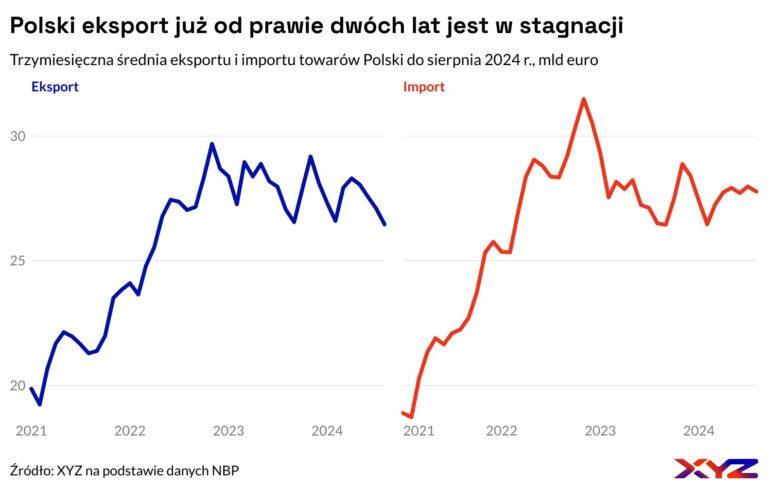 Wartość polskiego eksportu i wartość polskiego importu