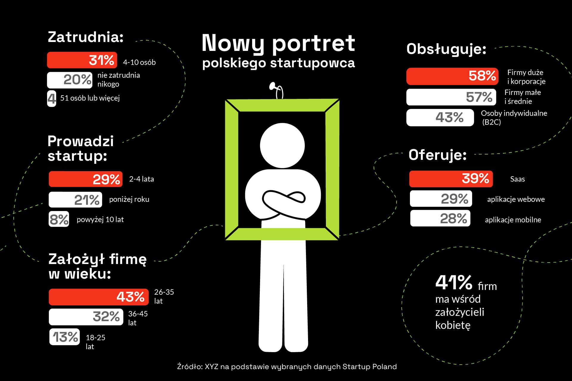 Infografika z opisem dominujących lub najciekawszych cech startupowca i jego biznesu. 