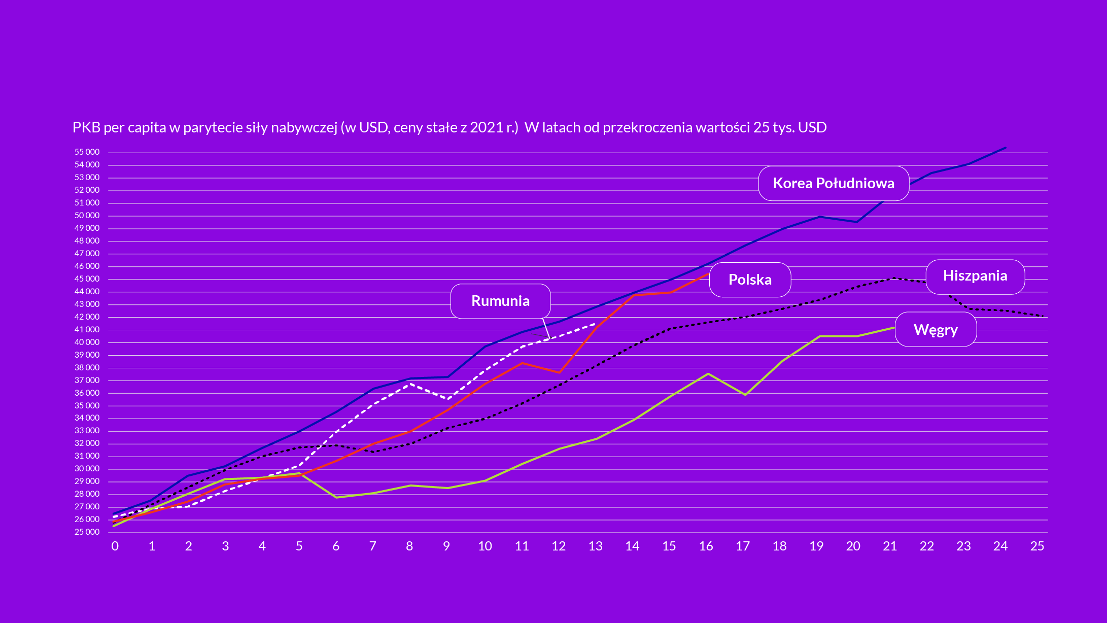 MFW: Polska jak Korea Południowa przed dekadą. Jak utrzymać tempo wzrostu?