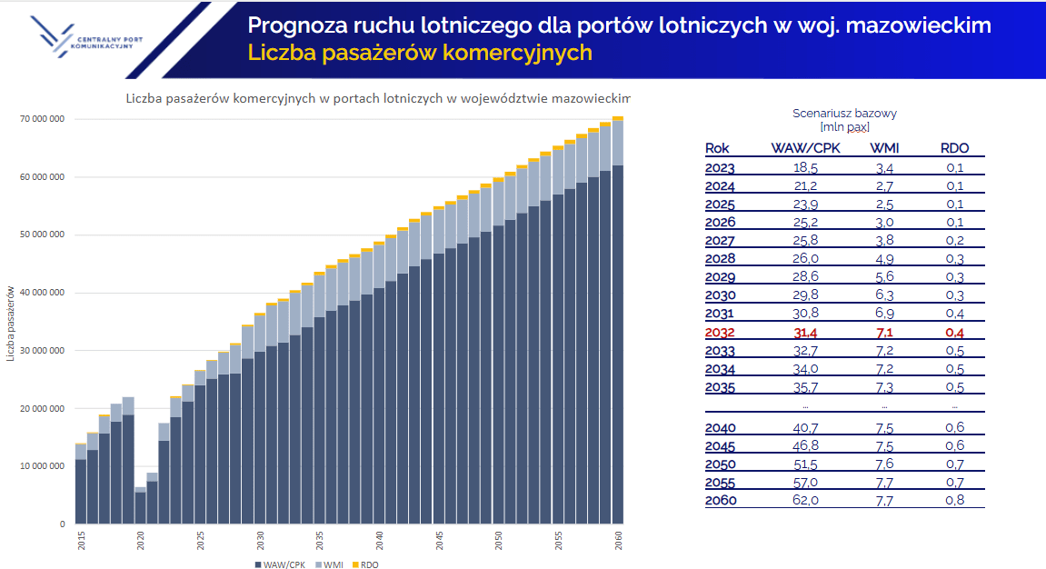 Prognozy ruchu lotniczego na Mazowszu, IATA