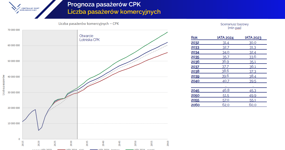 Prognozy IATA