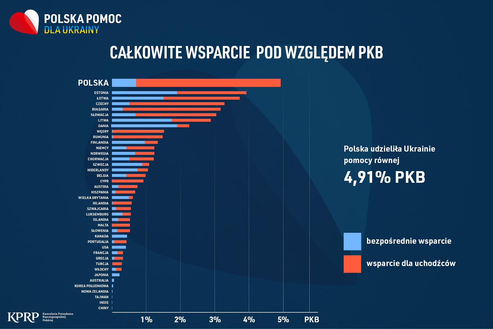 Pomoc dla Ukrainy w przeliczeniu na PKB każdego pomagającego kraju