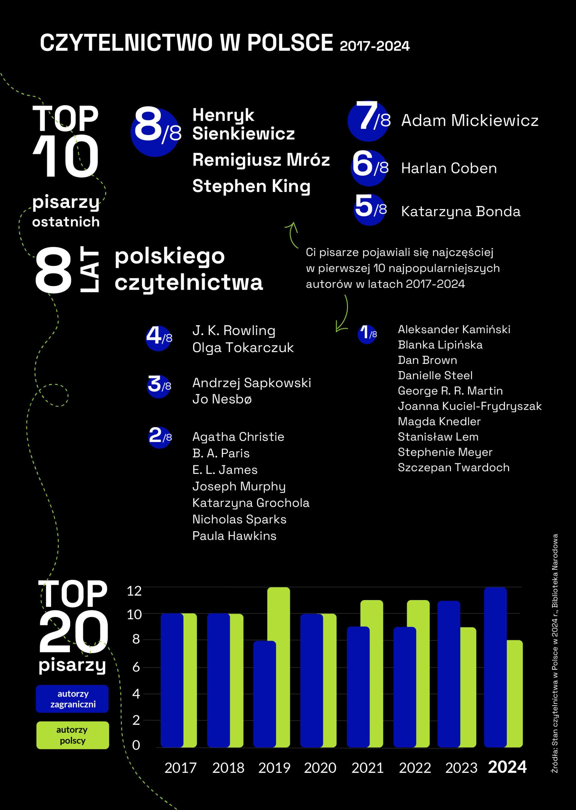 Top najpopularniejszych pisarzy w Polsce