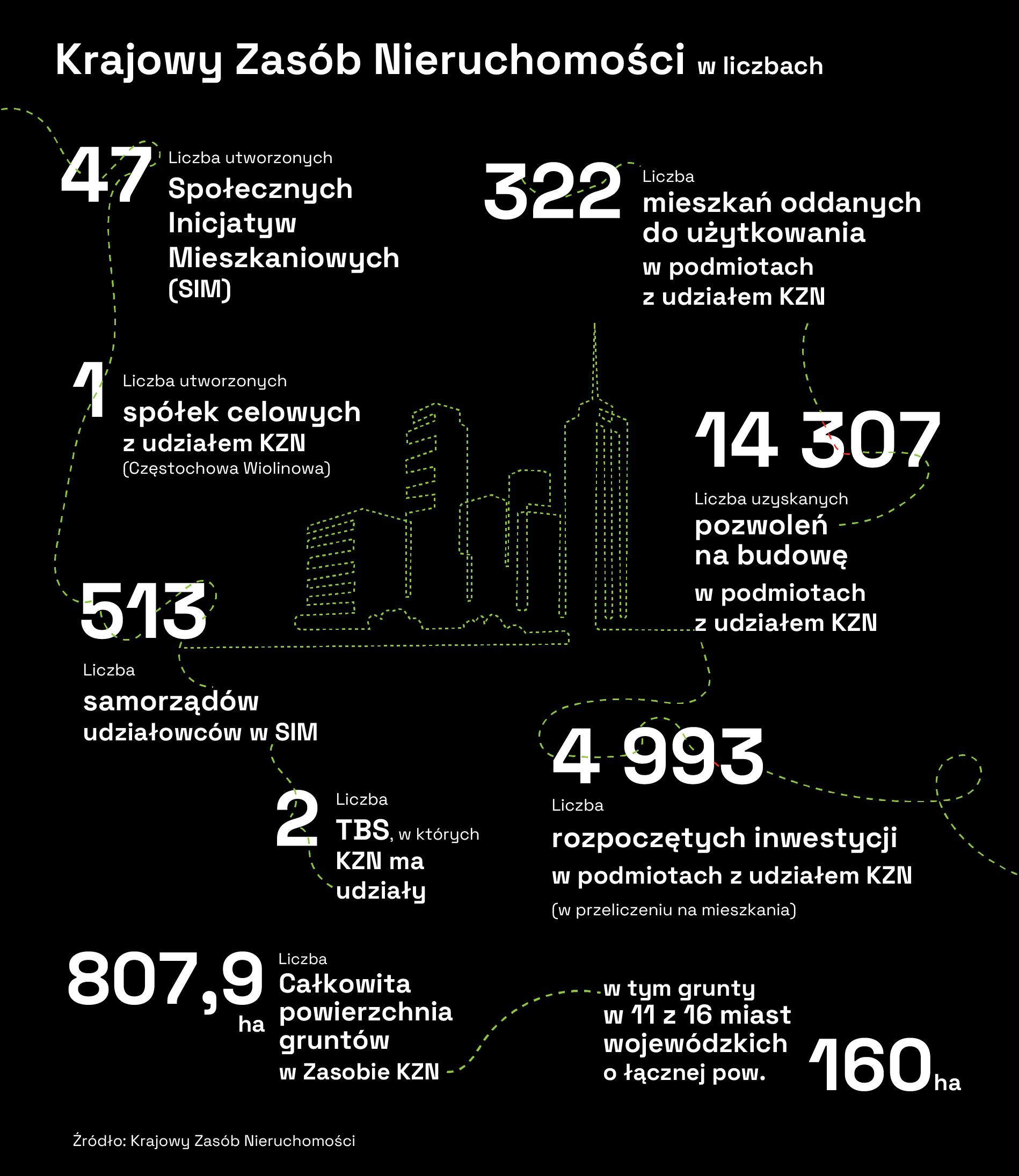 Stan posiadania Krajowego Zasobu Nieruchomości