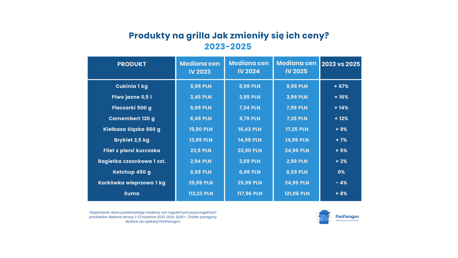 Jak w tym roku kształtują się ceny najpopularniejszych produktów na grilla? Jak dużo zmieniło się od 2023 r, sprawdzili eksperci z aplikacji PanParagon.