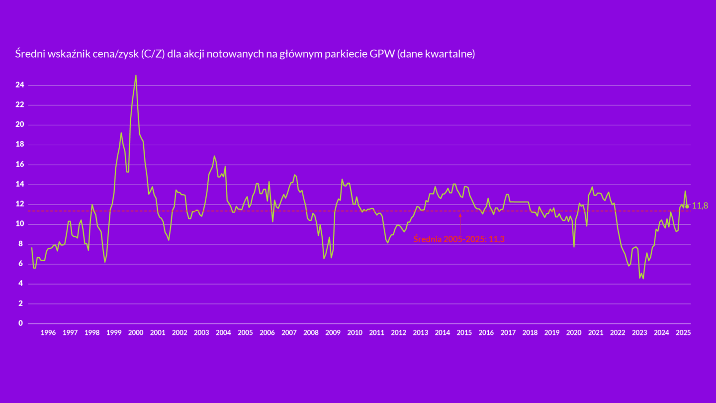 Średni wskaźnik cena/zysk na GPW