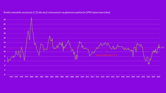 Średni wskaźnik cena/zysk na GPW