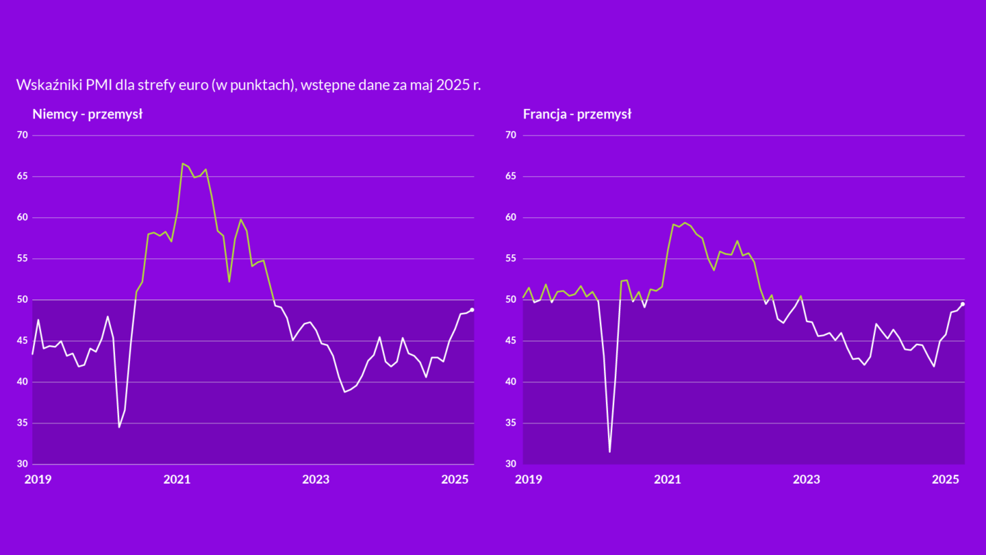 Wskaźniki PMI dla przetwórstwa przemysłowe w Niemczech i Francji