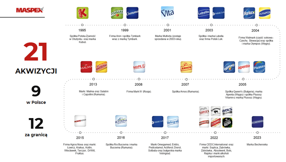 Grupa Maspex ma na koncie 21 akwizycji, z czego dwanaście poza Polską/Fot. materiały prasowe