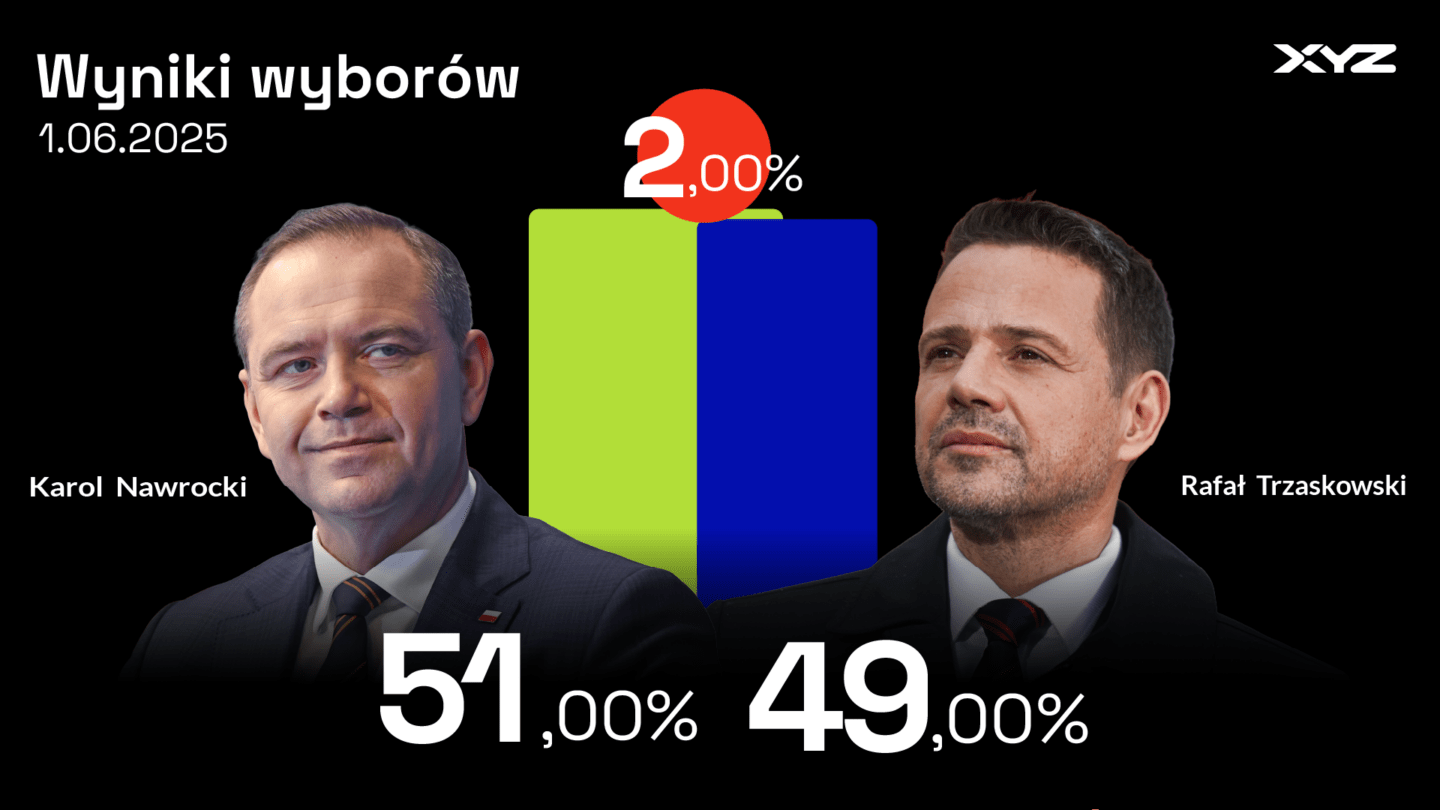 Late poll z 90 proc. komisji: Karol Nawrocki - 51 proc., Rafał Trzaskowski - 49 proc.