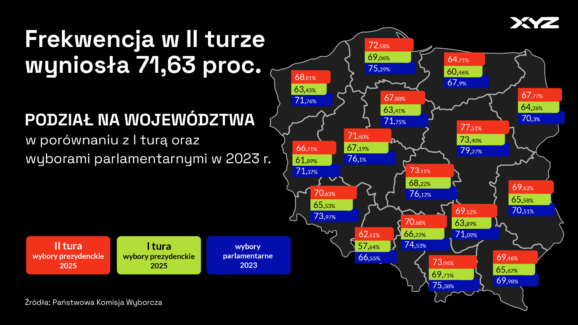 Infografika przedstawia porównanie frekwencji w I, II turze wyborów prezydenckich w 2025 r. i w wyborach parlamentarnych w 2023 r.