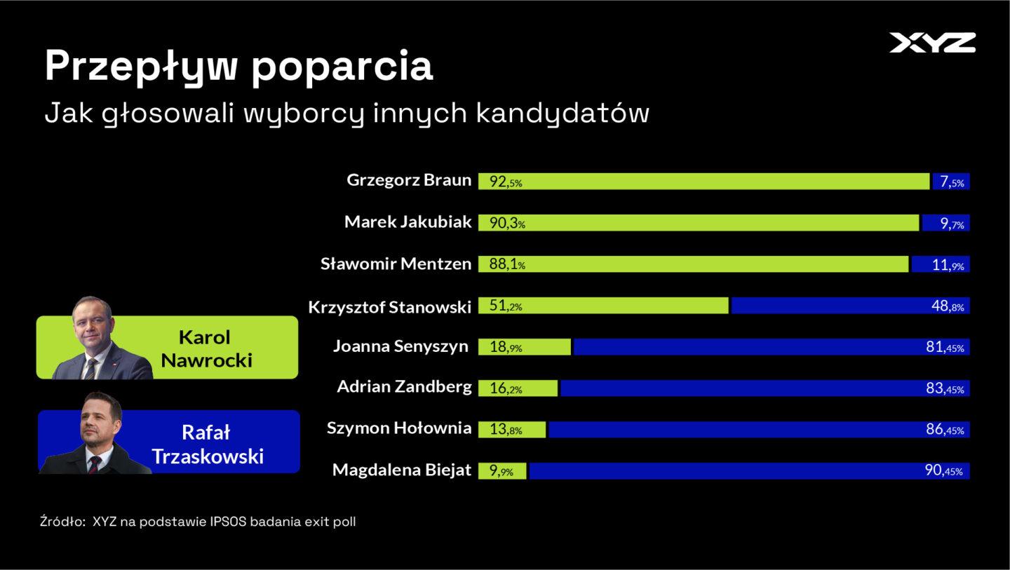 Infografika przedstawia przepływy poparcia między wyborcami kandydatów z pierwszej tury wyborów