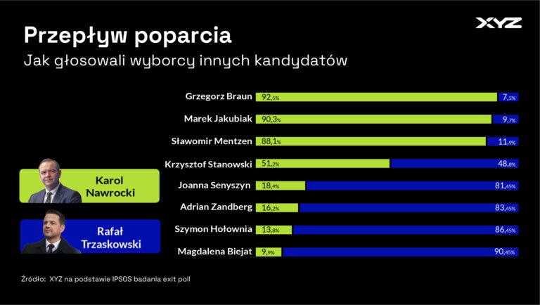 Infografika przedstawia przepływy poparcia między wyborcami kandydatów z pierwszej tury wyborów
