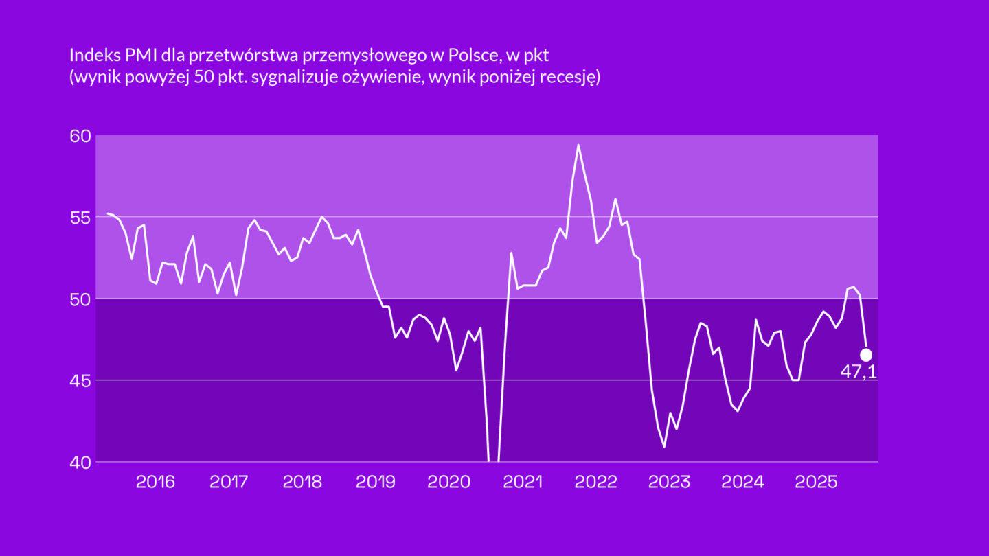 Wykres PMI od 2015 r.