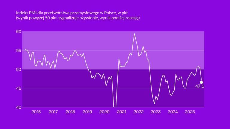 Wykres PMI od 2015 r.