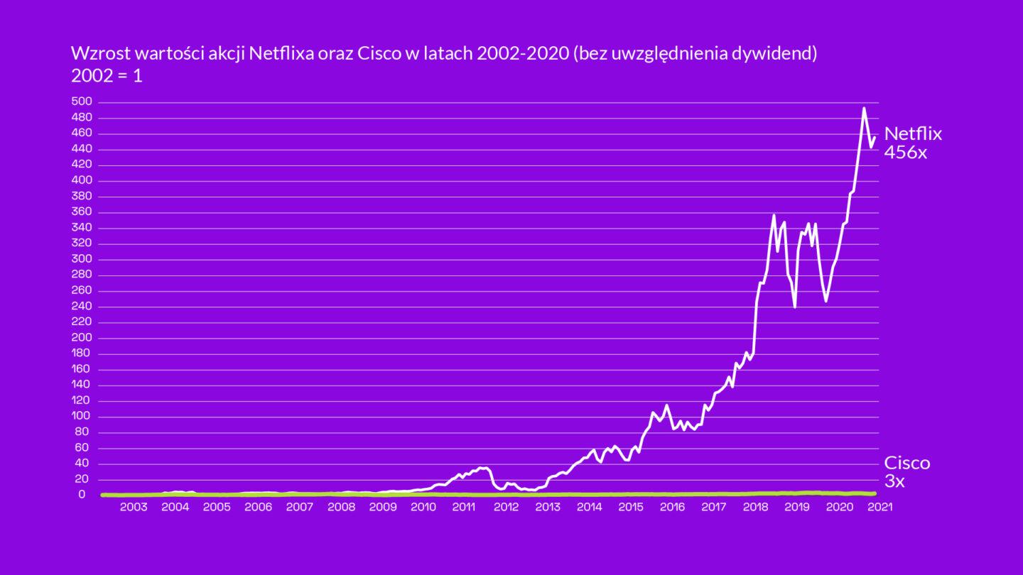 Wzrost wartości akcji Cisco oraz Netflix w latach 2002-2020.