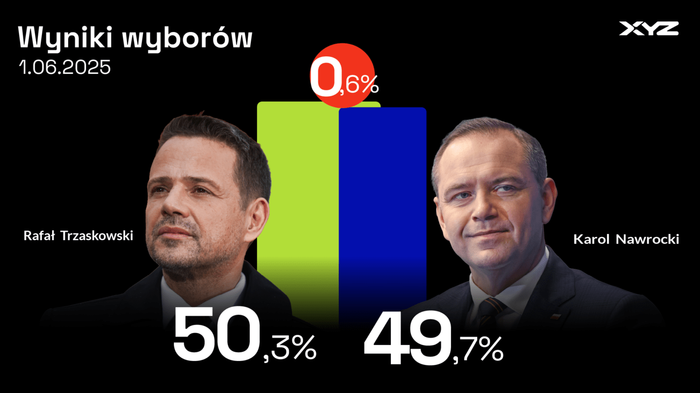 Rafał Trzaskowski z przewagą nad Karolem Nawrockim w badaniu exit poll pracowni Ipsos