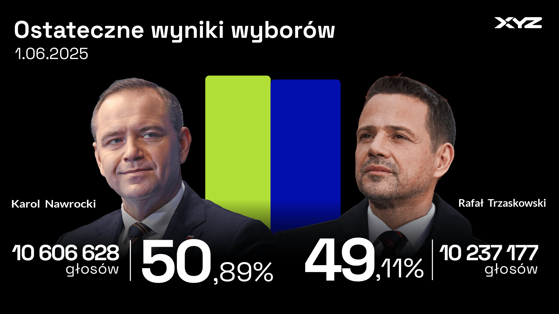 Grafika przedstawia wyniki wyborów prezydenckich