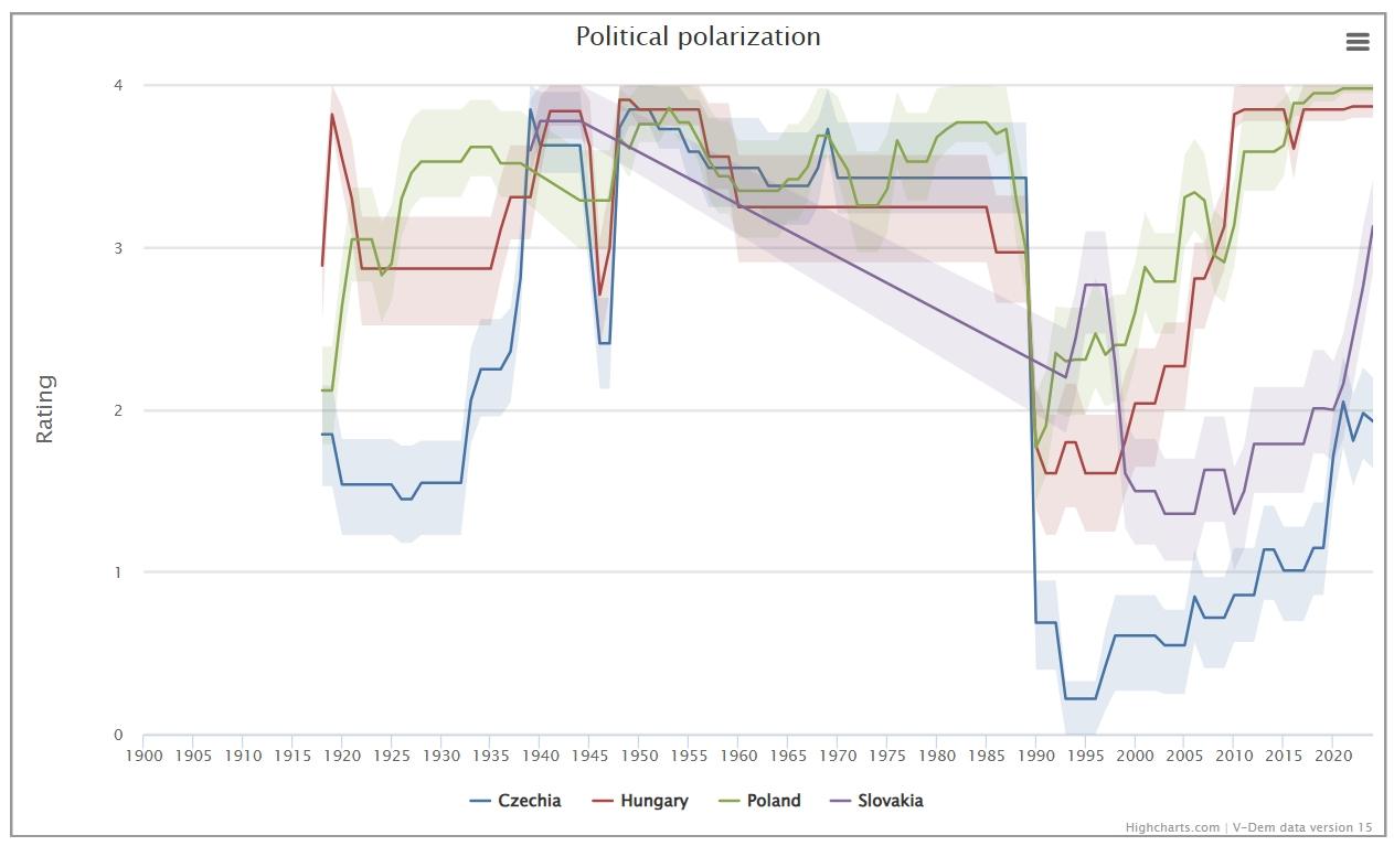 Polaryzacja w krajach Grupy Wyszehradzkiej