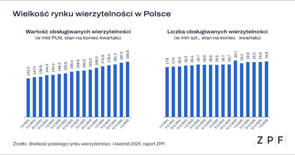 Wykres ilustrujący wartość portfela wierzytelności w Polsce