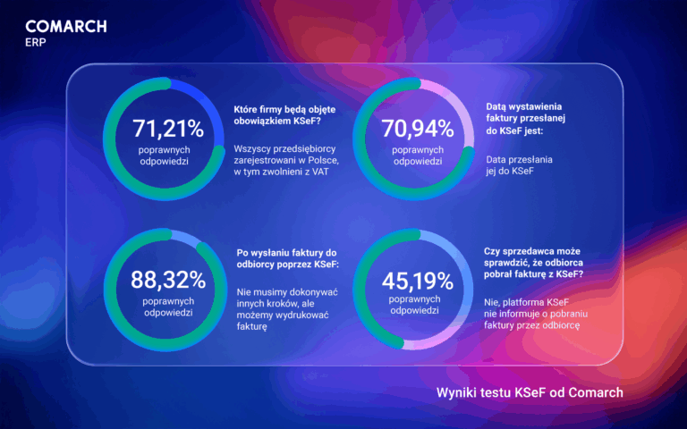 Infografika przedstawia wyniki ankiety Comarch o KSeF