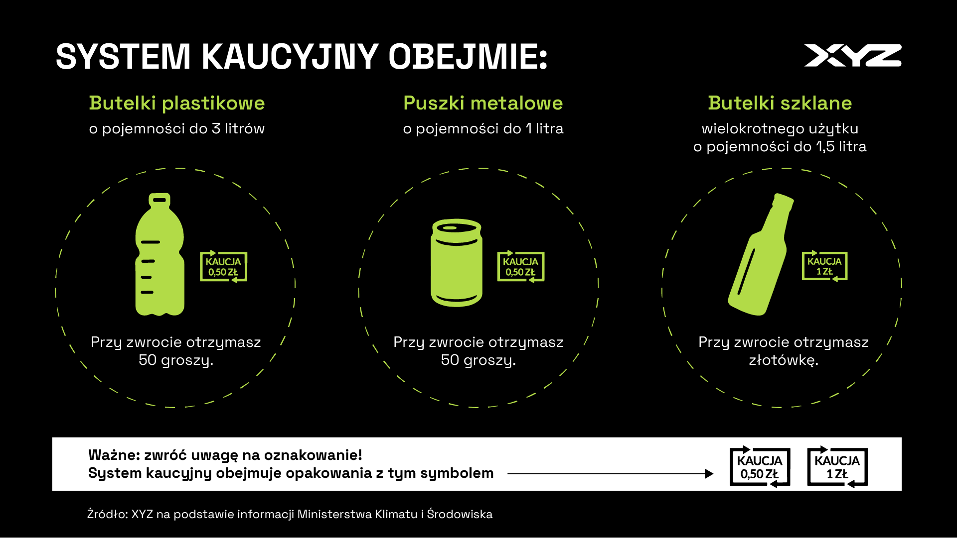 Systemem kaucyjnym objęte będą trzy typy opakowań zwrotnych: butelki plastikowe o pojemności do 3 litrów, puszki metalowe o pojemności do 1 litra butelki szklane wielokrotnego użytku o pojemności do 1,5 litra. Przy zwrocie butelki plastikowej lub puszki konsument otrzyma 50 groszy, w przypadku butelki szklanej 1 zł.