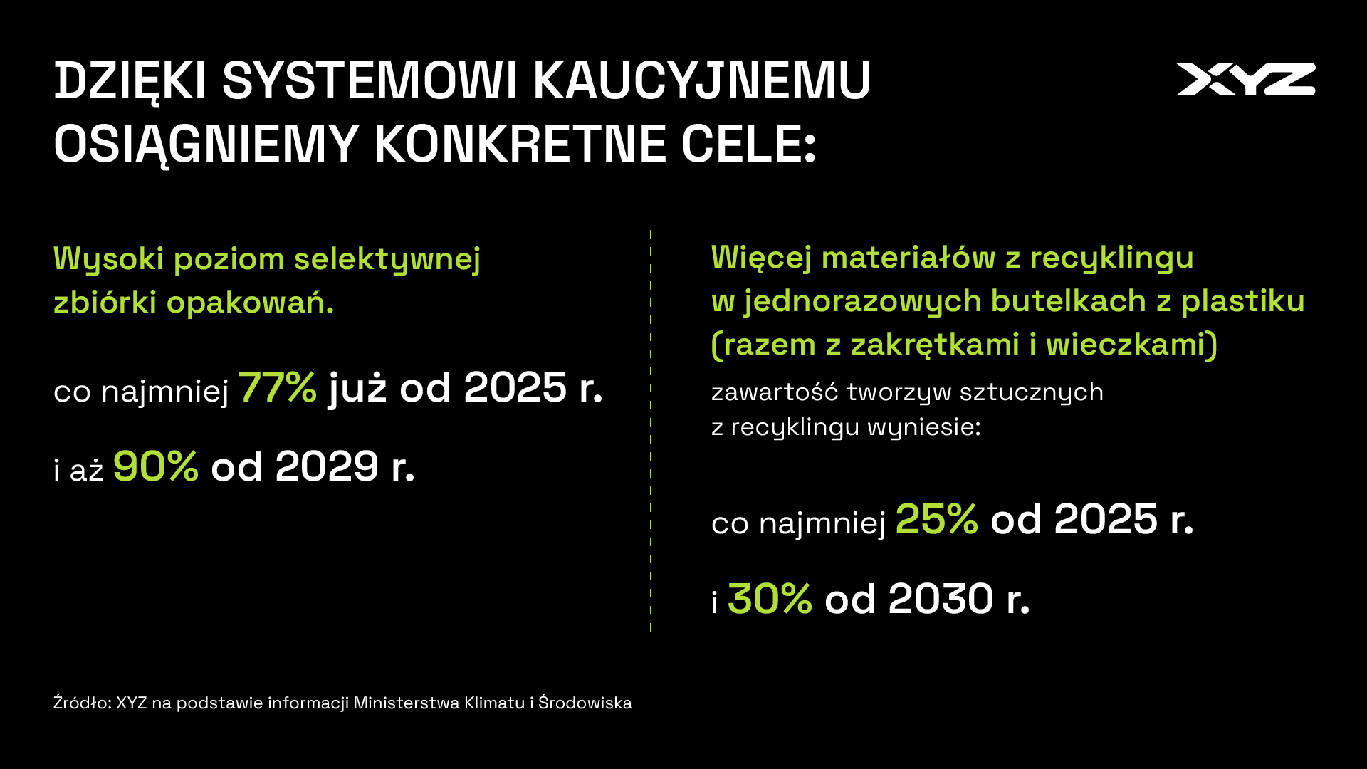 1 października w Polsce oficjalnie ruszył system kaucyjny. Producenci mają jednak trzymiesięczny okres przejściowy, co oznacza, że formalnie mogą do niego przystąpić do końca 2025 r. Polska stała się tym samym 17. krajem w Europie, który wprowadzi takie rozwiązanie.