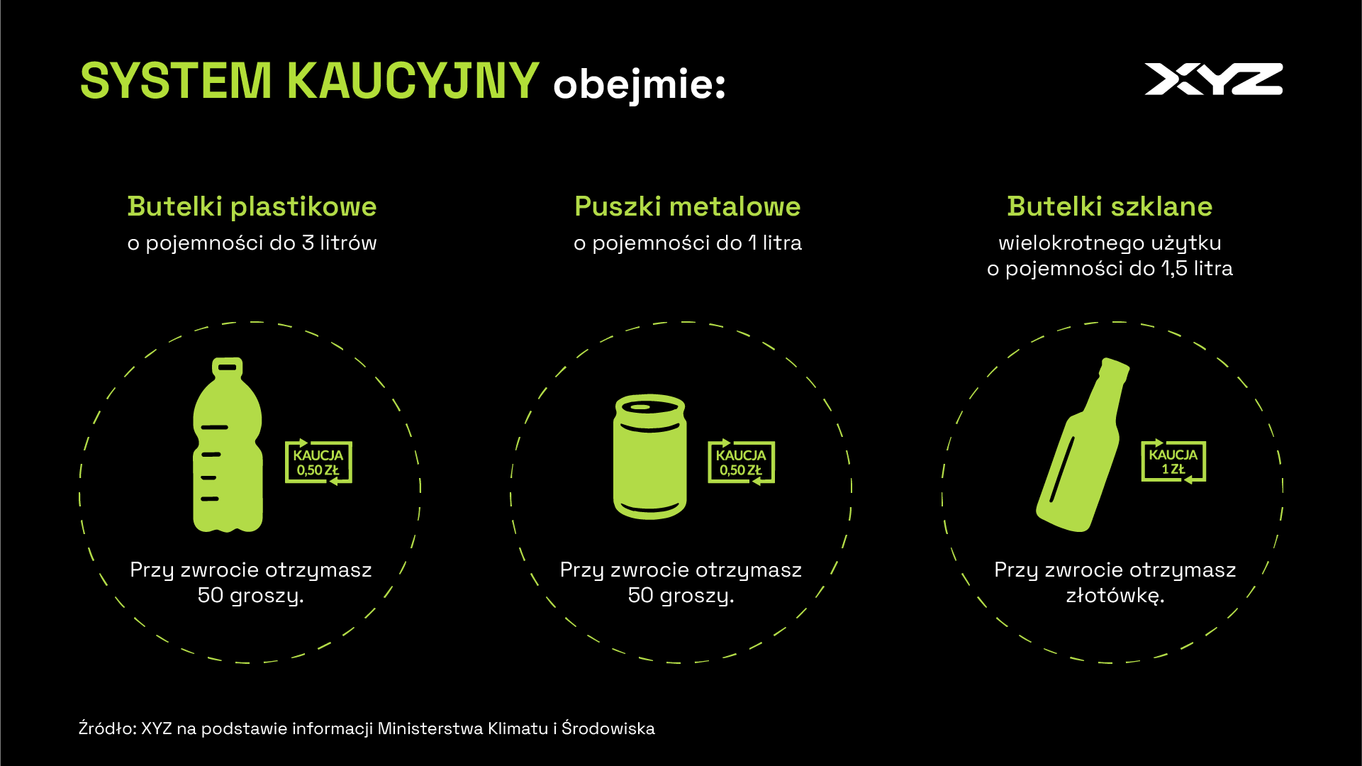Systemem kaucyjnym objęte będą trzy typy opakowań zwrotnych.