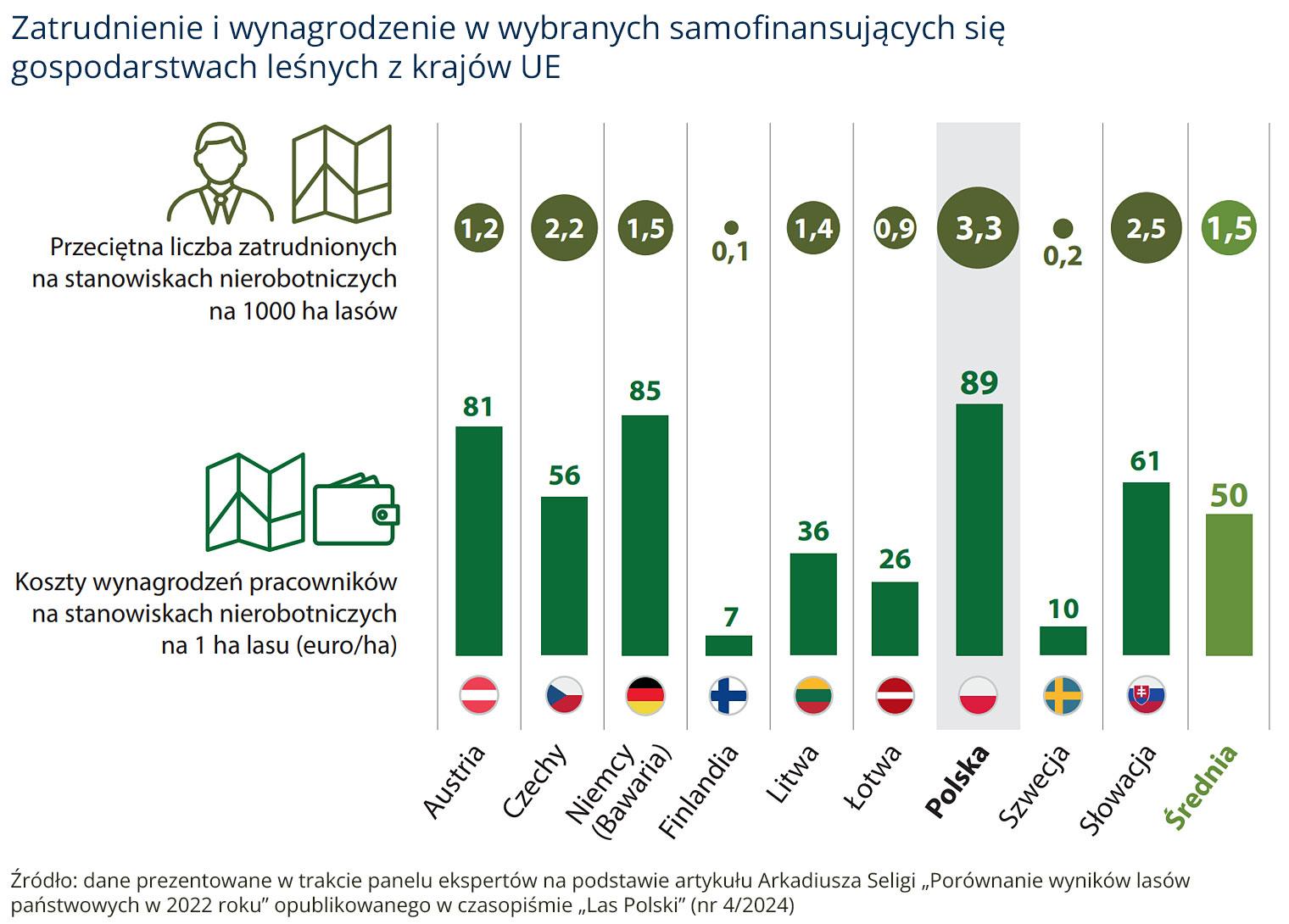 Wynagrodzenia w Lasach Państwowych na tle innych krajów UE – grafika