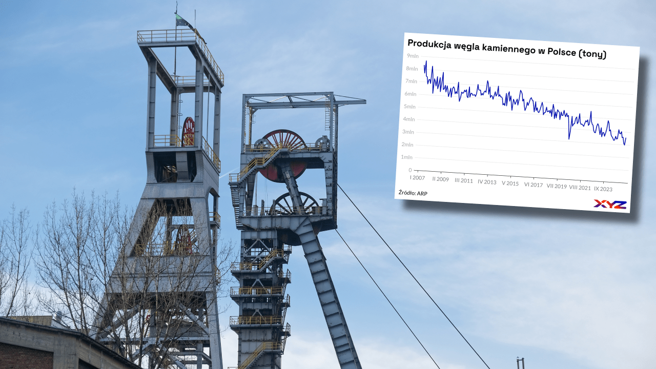 Wykres przedstawiający miesięczne wydobycie węgla w Polsce na tle szybu kopalni