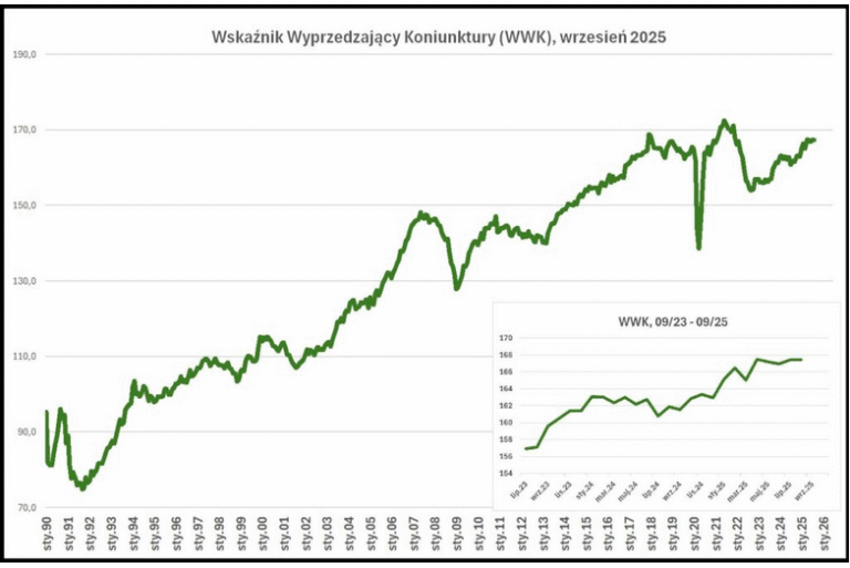 Wskaźnik Wyprzedzający Koniunktury (WWK) we wrześniu 2025 r.