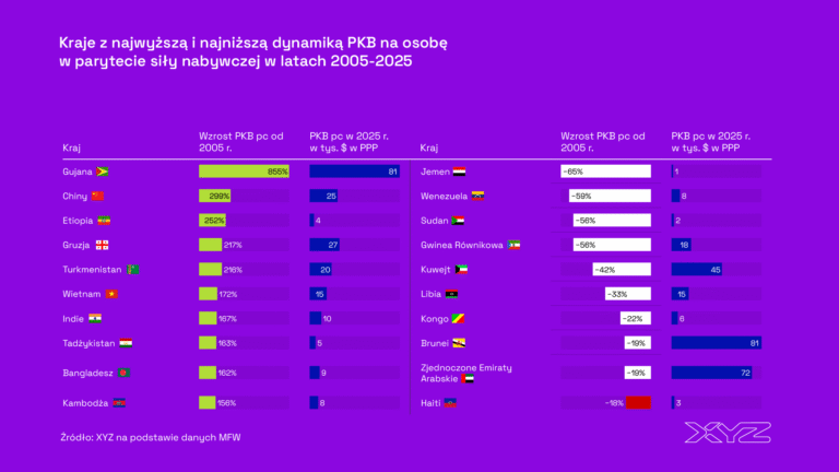 10 najszybciej i najwolniej rozwijających się krajów w ostatnich dwóch dekadach. Globalizacja i klątwa ropy naftowej