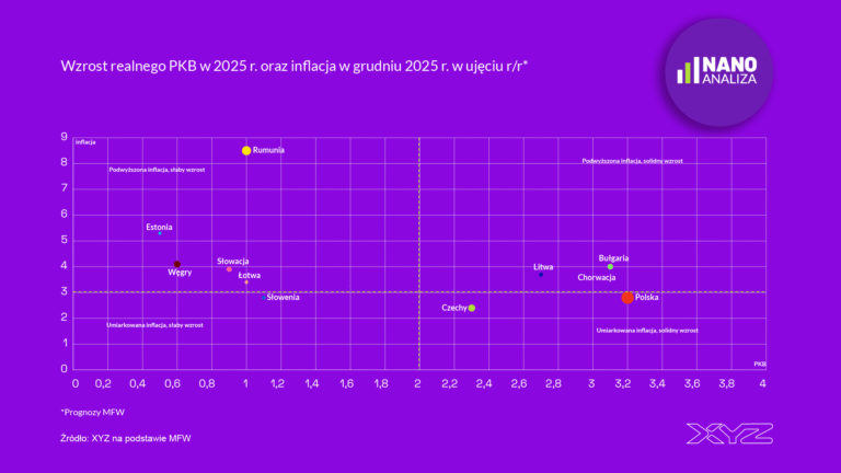 Polska w najlepszym ze światów: umiarkowana inflacja i solidny wzrost. CPI w październiku 2,8 proc., poniżej konsensusu