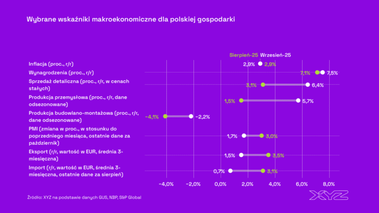 Mocne dane z gospodarki, hossa na giełdzie i stabilny złoty. Ekonomiczne podsumowanie miesiąca (październik 2025 r.)