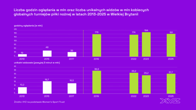 Sport w liczbach: Jak rośnie oglądalność kobiecych rozgrywek?