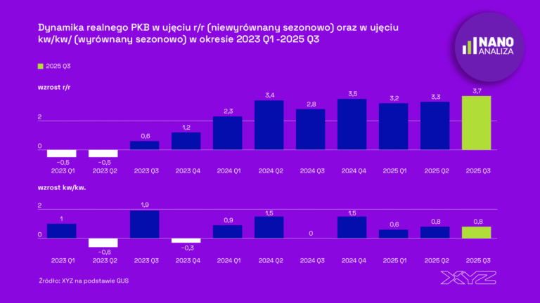 Polska gospodarka z najwyższą dynamiką od połowy 2022 r. PKB wzrósł o 3,7 proc. w trzecim kwartale