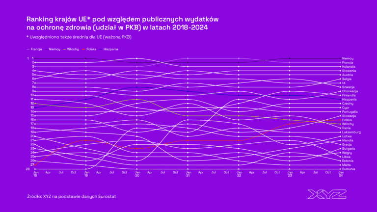Polska zmierza stopniowo w kierunku państwa dobrobytu. Ale bez zwiększania podatków