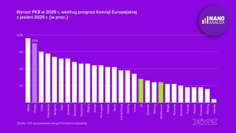 KE: wzrost PKB Polski przyspieszy do 3,5 proc. w 2026 r. Ale mamy mieć też najwyższy deficyt w UE
