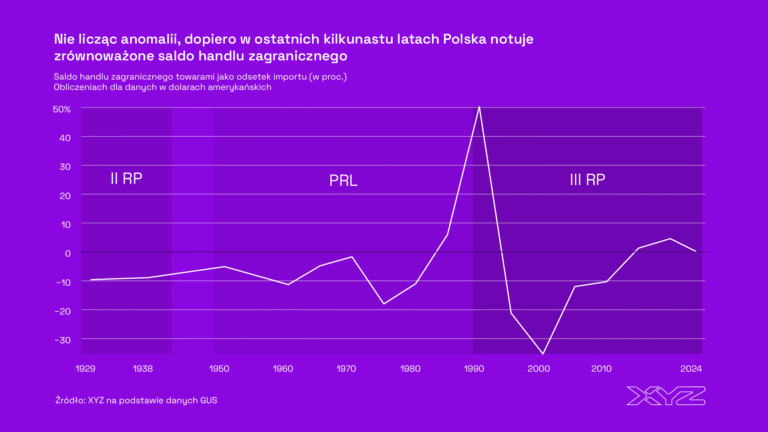 Od dekad deficytu do równowagi. Polski handel zagraniczny w ostatnim stuleciu
