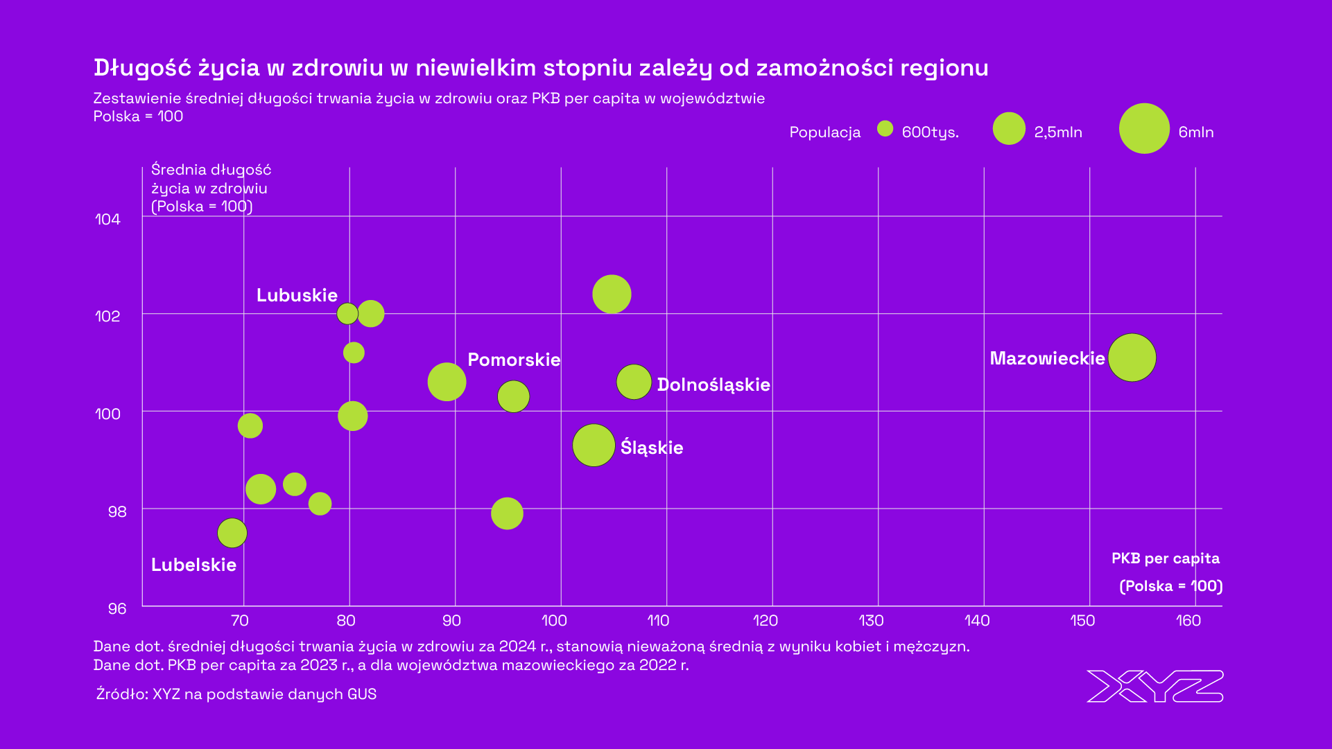 Polacy coraz dłużej żyją w zdrowiu. Jakie są różnice między płciami i regionami?