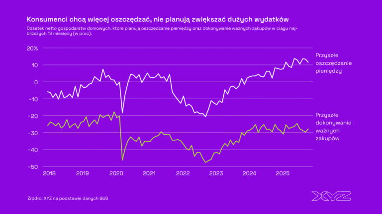 Zwiększać konsumpcję czy oszczędności? Dylemat gospodarstw domowych w 2026 r.