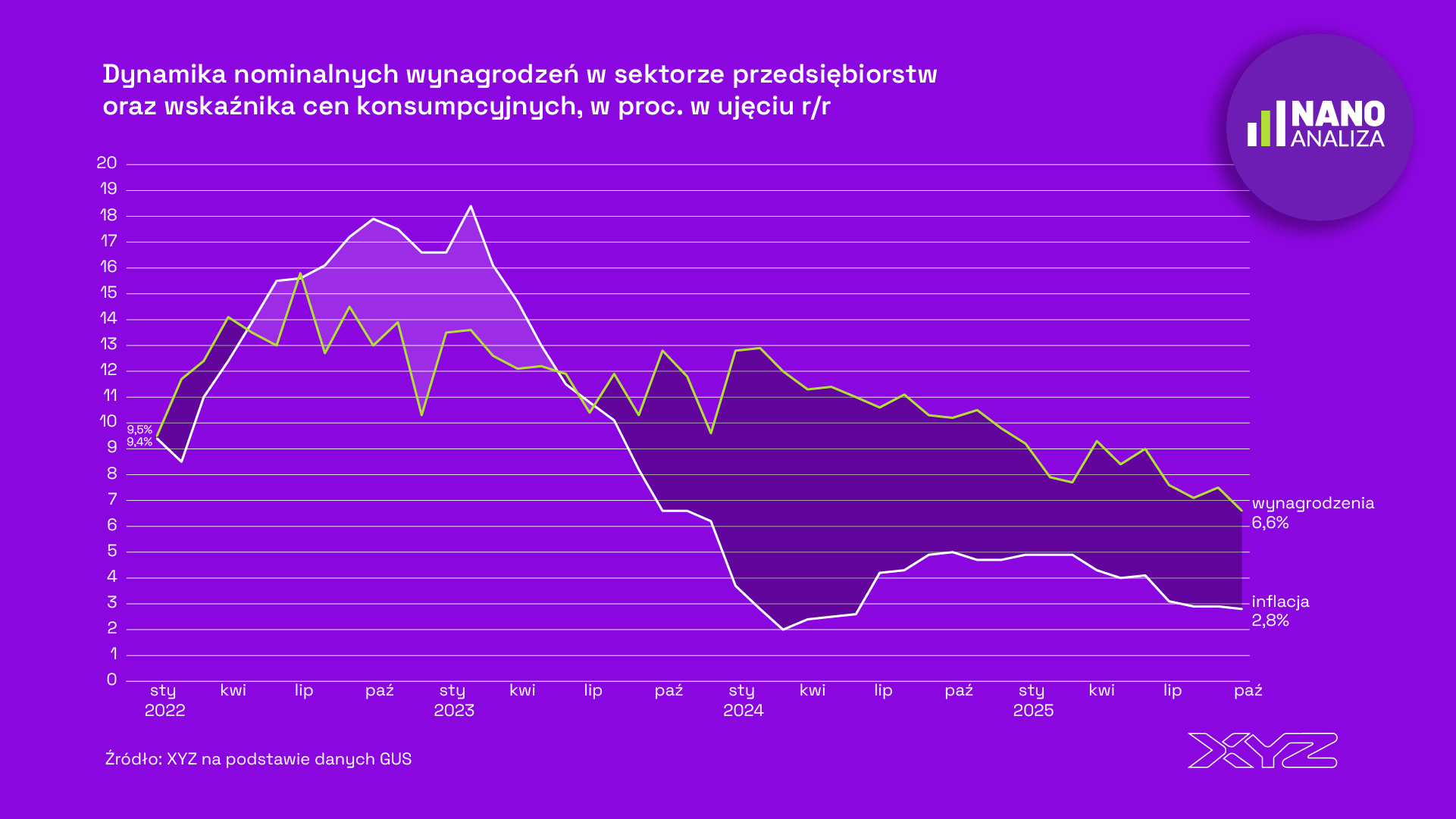 Płace nominalne rosną najwolniej od niemal pięciu lat. To zwiększa przestrzeń do obniżki stóp procentowych