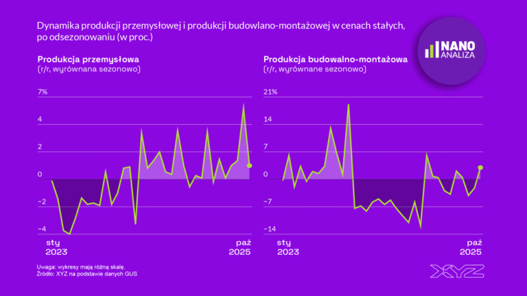 Produkcja przemysłowa w górę, ceny towarów w dół. Odbicie produkcji budowlano-montażowej